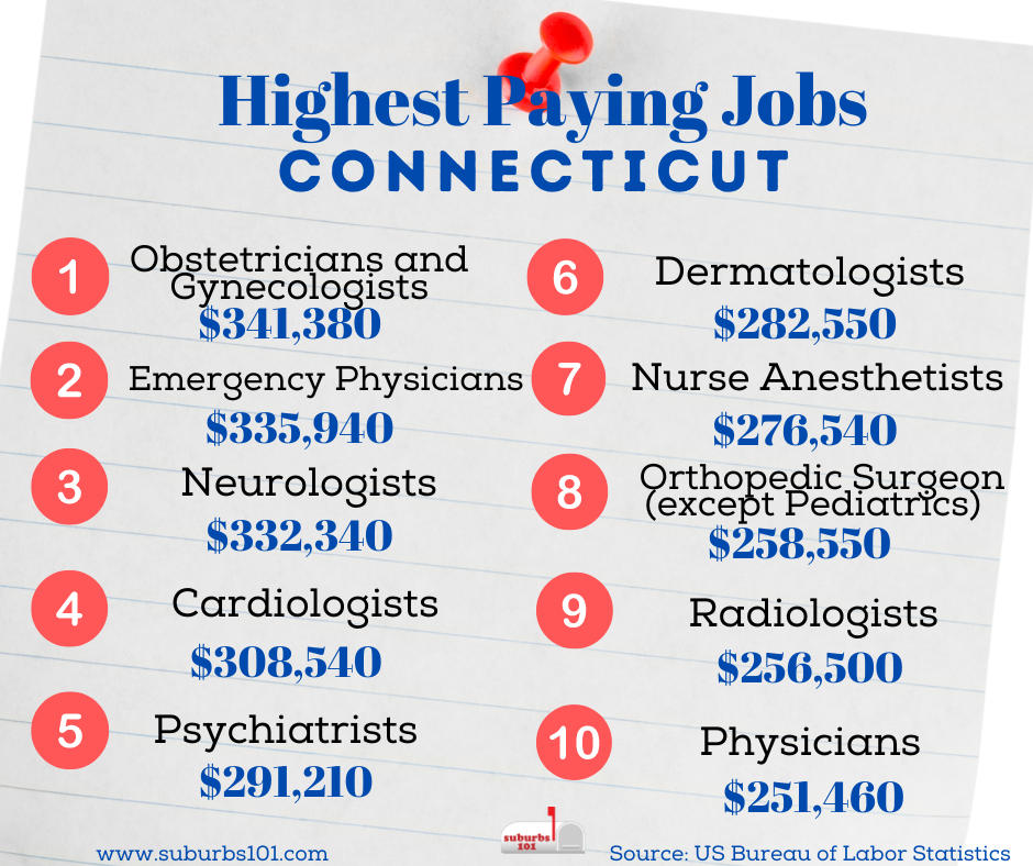 Top 10 Highest Paying Jobs in CT Infographics