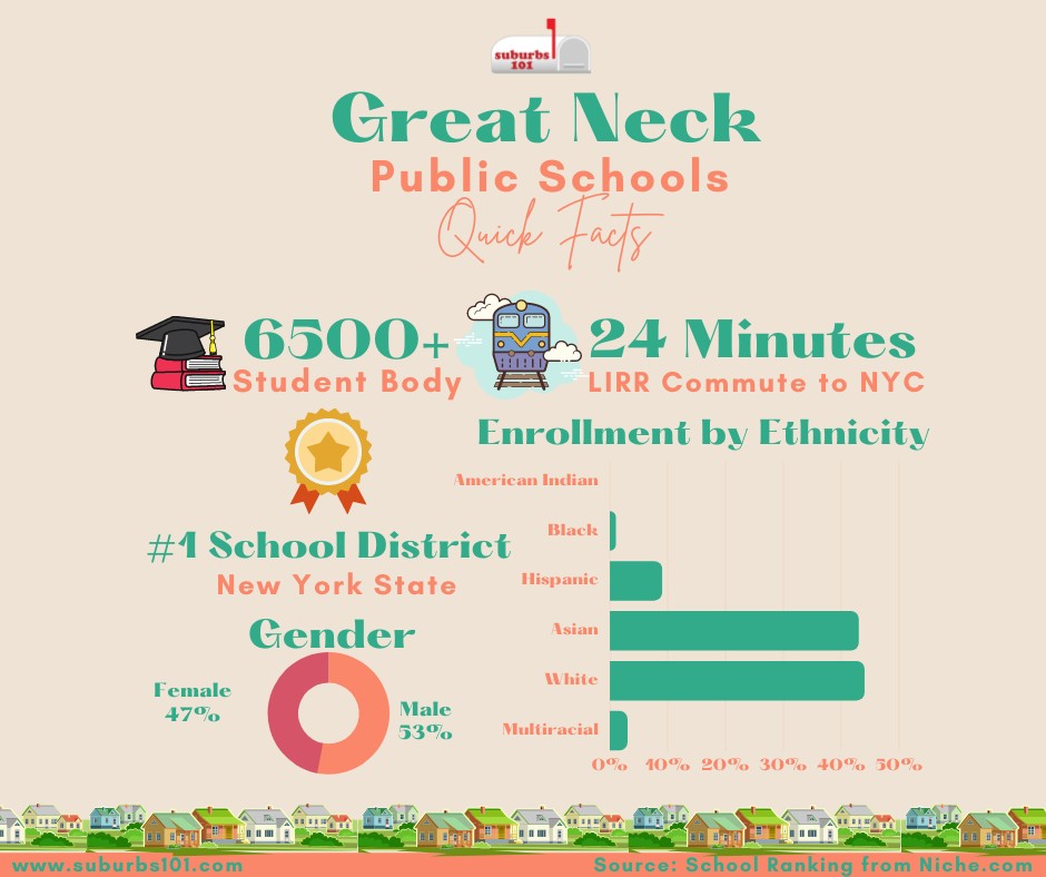 Great Neck Public Schools Infograph