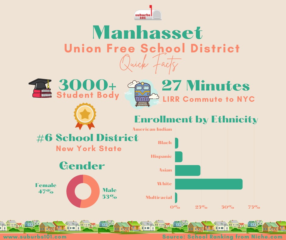Manhasset Public Schools Infograph