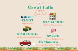 Great Falls, VA Infographics