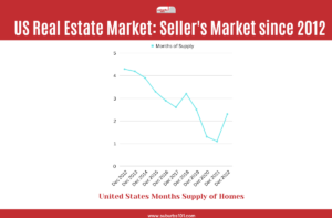 Months Supply of Homes in the US